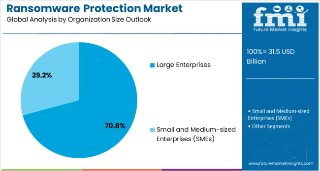 Ransomware Protection Market Analysis By Organization Size Outlook 